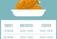 Master the Art of Turkey Cooking Times | Cafe Impact